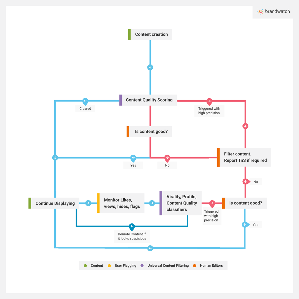 Diagram of how the LinkedIn algorithm works by Brandwatch